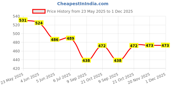 flipkart.com sunbeet Travel-Friendly Portable Windproof Umbrella UV Protection Monsoon Umbrella Umbrella sunbeet Price History Graph from 23 May 2025 to 1 Dec 2025