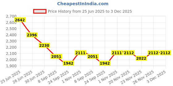 flipkart.com sunberg 14inch Multi-Purpose Home & Kitchen Pizza Maker Oven for Quick and Easy Cooking Electric Tandoor sunberg Price History Graph from 25 Jun 2025 to 2 Dec 2025