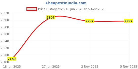 flipkart.com sunberg 14inch Multi-Purpose Pizza Maker Oven � Ideal for Baking, Roasting, and Cooking Electric Tandoor sunberg Price History Graph from 18 Jun 2025 to 4 Nov 2025