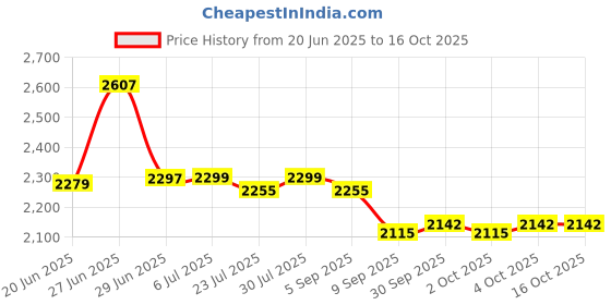 flipkart.com sunberg 14inch Pizza Maker Oven for Home Kitchen � Quick, Versatile, and Easy Cooking Electric Tandoor sunberg Price History Graph from 20 Jun 2025 to 16 Oct 2025