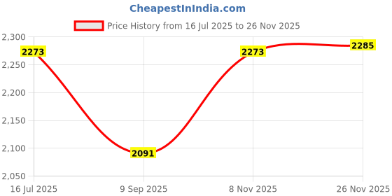 flipkart.com sunberg 14inch Pizza Maker Oven � Multi-Purpose Kitchen Appliance for Baking and Cooking Electric Tandoor sunberg Price History Graph from 16 Jul 2025 to 26 Nov 2025