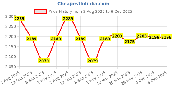 flipkart.com sunberg 1500W Compact Home Griller for Tandoori Baking Roasting & Crispy Cooking at Home Electric Tandoor sunberg Price History Graph from 2 Aug 2025 to 5 Dec 2025