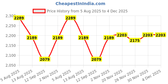 flipkart.com sunberg 1500W Compact Home Griller | Great for Quick Grilling, Roasting & Crisp Results Electric Tandoor sunberg Price History Graph from 5 Aug 2025 to 4 Dec 2025