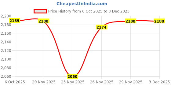 flipkart.com sunberg 1500W Multi-Purpose Electric Tandoor for Grilling, Baking, Roasting, and Snacks Electric Tandoor sunberg Price History Graph from 6 Oct 2025 to 29 Nov 2025