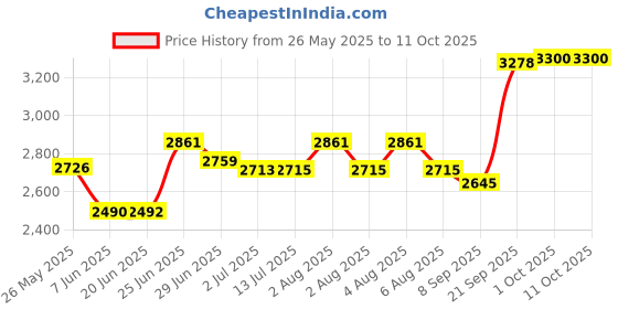 flipkart.com sunberg 16-Inch Tandoor for Baking Grilling & Roasting Pizza with Element Control Switch Electric Tandoor sunberg Price History Graph from 26 May 2025 to 10 Oct 2025
