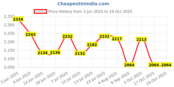 flipkart.com sunberg Multi-Purpose 14inch Pizza Maker Oven for Home Kitchen Use-Ideal for All Recipes Electric Tandoor sunberg Price History Graph from 3 Jun 2025 to 17 Oct 2025