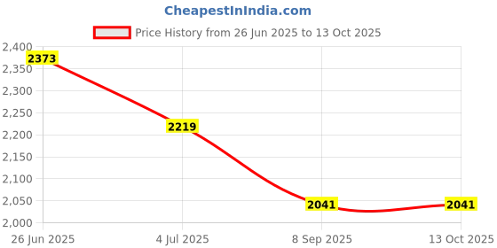 flipkart.com sunberg Multi-Purpose 14inch Pizza Maker Oven for Kitchen Ideal for Baking & Roasting Electric Tandoor sunberg Price History Graph from 26 Jun 2025 to 12 Oct 2025