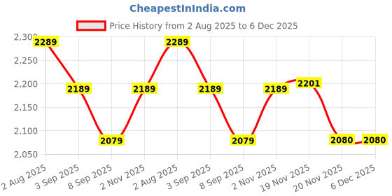 flipkart.com sunberg Powerful 1500W Indoor Grill for Roasting, Baking, Tandoori Dishes & More at Home Electric Tandoor sunberg Price History Graph from 2 Aug 2025 to 6 Dec 2025