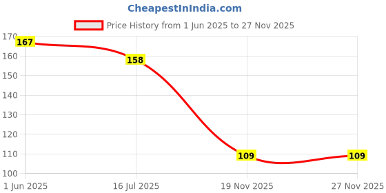 flipkart.com SUNBIRD 1/4"Athletic ShoeLaces Sport II Running Shoes II Grey_Flat-2Pair of shoelaces Shoe Lace Price History Graph from 1 Jun 2025 to 27 Nov 2025