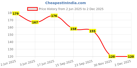 flipkart.com SUNBIRD 1/4"Athletic White-Oval-2Pair-ShoelacesSport II Running Shoes II Shoe Strings Shoe Lace Price History Graph from 2 Jun 2025 to 2 Dec 2025
