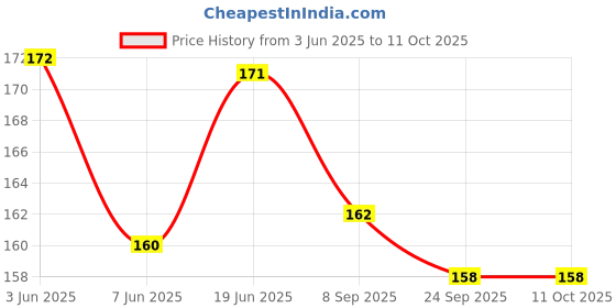 flipkart.com SUNBIRD 2Pair Shoes laces Half Round 1/4"Athletic ShoeLaces for Sport II Running Shoes II Shoe Strings Shoe Lace Price History Graph from 3 Jun 2025 to 11 Oct 2025