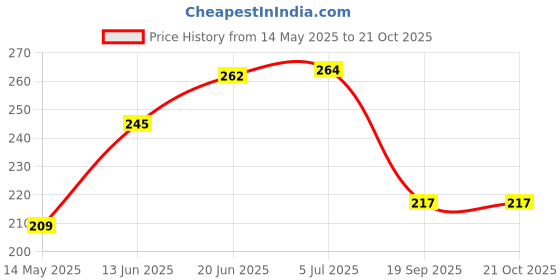 flipkart.com sunbird Abstract White Wallpaper sunbird Price History Graph from 14 May 2025 to 20 Oct 2025