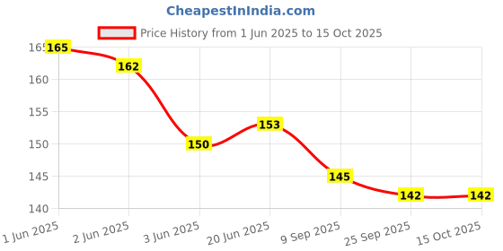 flipkart.com SUNBIRD ARMY gREEN_OVAL_2pAIR Round 1/4"Athletic ShoeLaces for Sport II Running Shoes Shoe Lace Price History Graph from 1 Jun 2025 to 15 Oct 2025