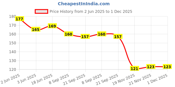 flipkart.com SUNBIRD Black-2Pair-Sholaces Half 1/4"Athletic ShoeLaces for Sport II Running Shoes Shoe Lace Price History Graph from 2 Jun 2025 to 1 Dec 2025