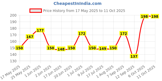 flipkart.com sunbird Classics White Wallpaper sunbird Price History Graph from 17 May 2025 to 11 Oct 2025