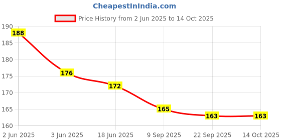 flipkart.com SUNBIRD Flat Black_Laces-2Pair Half 1/4"Athletic ShoeLaces for Sport II Running Shoes Shoe Lace Price History Graph from 2 Jun 2025 to 14 Oct 2025