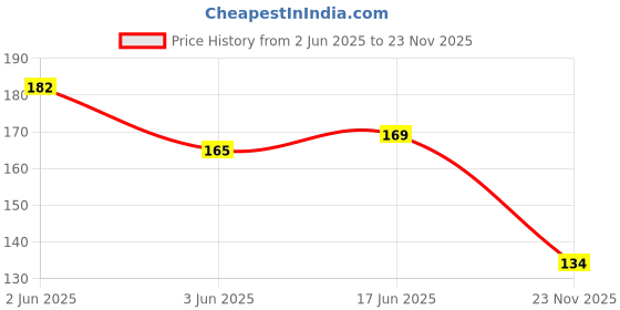 flipkart.com SUNBIRD Half 1/4"Athletic for Sport II Running Shoes II Shoe Brown Flat-2Pair Shoelaces Shoe Lace Price History Graph from 2 Jun 2025 to 23 Nov 2025