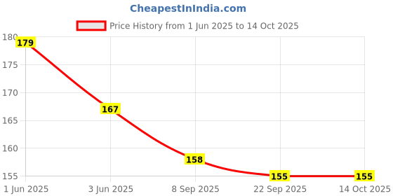 flipkart.com SUNBIRD Neon_Greens_Round-2Pair-1/4"Athletic Sport II Running Shoes II Shoe Strings Shoe Lace Price History Graph from 1 Jun 2025 to 14 Oct 2025