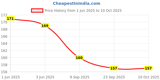 flipkart.com SUNBIRD Oval_Red-2Pair-Shoelaces 1/4"Athletic for Sport II Running Shoes II Shoe Strings Shoe Lace Price History Graph from 1 Jun 2025 to 9 Oct 2025