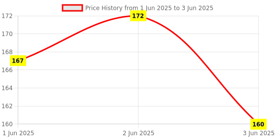 flipkart.com SUNBIRD Round_Orange_2Pair1/4"Athletic for Sport II Running Shoes II Shoe Strings Shoe Lace Price History Graph from 1 Jun 2025 to 3 Jun 2025