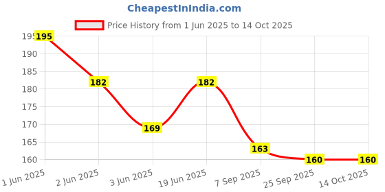 flipkart.com SUNBIRD Yellow-Sneaker-2Paie-Shoelaces 1/4"Athletic for Sport II Running Shoes Strings Shoe Lace Price History Graph from 1 Jun 2025 to 13 Oct 2025