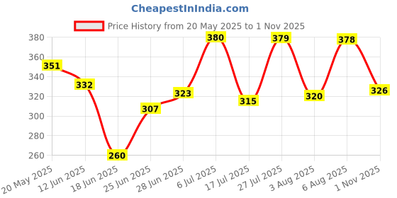 flipkart.com sunbless Wood Portable Laptop Table sunbless Price History Graph from 20 May 2025 to 1 Nov 2025