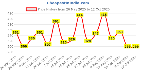 flipkart.com sunbless Wood Portable Laptop Table sunbless Price History Graph from 26 May 2025 to 9 Oct 2025