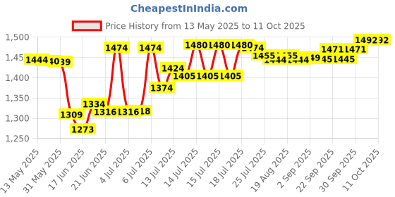 flipkart.com crompton SunBrown Classic Pop-up Toaster 700 W Pop Up Toaster crompton Price History Graph from 13 May 2025 to 11 Oct 2025