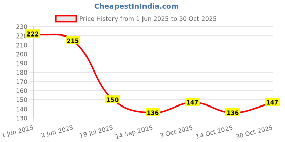 flipkart.com london paree SUNBURN PROTECTION RIDING GLOVE FOR MEN AND WOMEN (PACK 0F 1) Driving Gloves london paree Price History Graph from 1 Jun 2025 to 30 Oct 2025