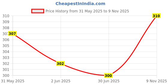 flipkart.com sunburst Pack of 2 Women Relaxed Green, Grey Lycra Blend Trousers sunburst Price History Graph from 31 May 2025 to 9 Nov 2025