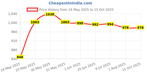 flipkart.com suncircuit 100 W DC FLood-sm-Pack-1 Flood Light Outdoor Lamp suncircuit Price History Graph from 24 May 2025 to 15 Oct 2025
