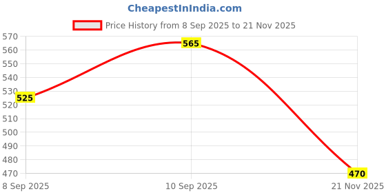 flipkart.com suncircuit 24W_SL_PACK OF -1 Flood Light Outdoor Lamp suncircuit Price History Graph from 8 Sep 2025 to 21 Nov 2025