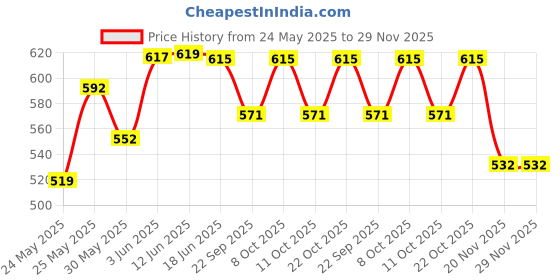 flipkart.com suncircuit 36 WATT SMALL PACK OF -1 Flood Light Outdoor Lamp suncircuit Price History Graph from 24 May 2025 to 29 Nov 2025