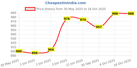 flipkart.com suncircuit SUN72WB-1 Flood Light Outdoor Lamp suncircuit Price History Graph from 30 May 2025 to 16 Oct 2025