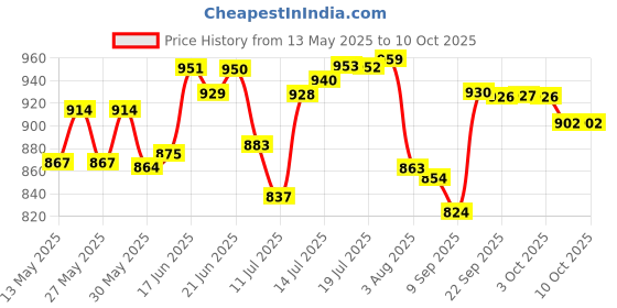 flipkart.com suncity Steel Utility Container- 0.25 L, 0.45 L, 0.65 L, 0.85 L, 1 L, 1.5 L, 2.1 L, 2.5 L suncity Price History Graph from 13 May 2025 to 10 Oct 2025