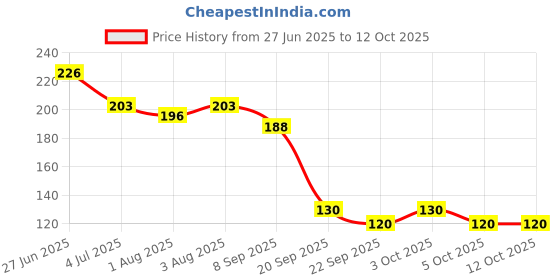 flipkart.com sunclock 100 PCS WATERPROOF EAR COVERS FOR EAR PROTECTOR A27 sunclock Price History Graph from 27 Jun 2025 to 11 Oct 2025
