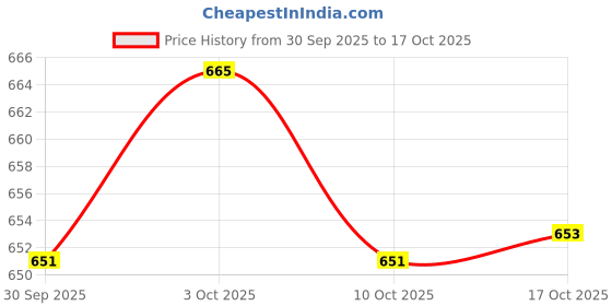 flipkart.com sunclock Antic Cutlery Set for Dining Table Plastic Cutlery Set sunclock Price History Graph from 30 Sep 2025 to 17 Oct 2025
