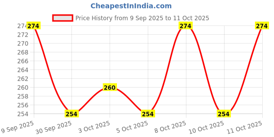 flipkart.com sunclock Apple Shape Fruit & Vegetable Basket With Protective Lid'[[[ Steel Fruit & Vegetable Basket sunclock Price History Graph from 9 Sep 2025 to 10 Oct 2025