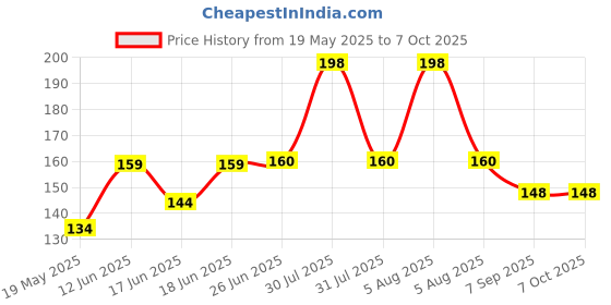 flipkart.com sunclock B-7000 Super Glue For Pasting Phones Display and Stones on Clothes Glue sunclock Price History Graph from 19 May 2025 to 6 Oct 2025
