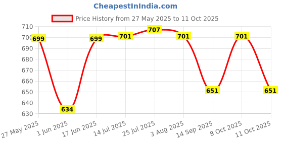 flipkart.com sunclock Premium Design Super Cutlery Set for Dining Table Plastic Cutlery Set sunclock Price History Graph from 27 May 2025 to 11 Oct 2025