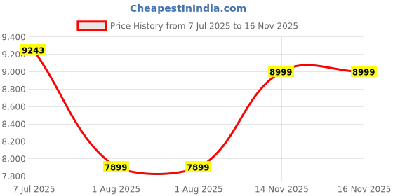 flipkart.com suncrown furniture Sheesham Wood Solid Wood Console Table suncrown furniture Price History Graph from 7 Jul 2025 to 16 Nov 2025