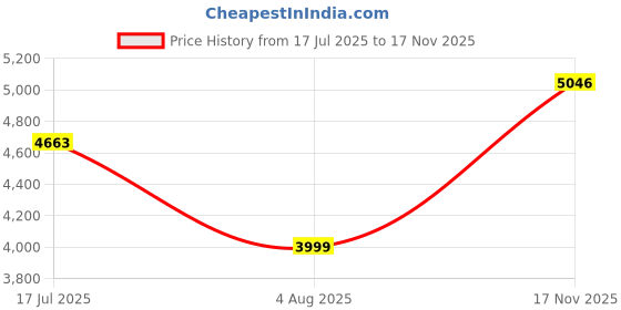 flipkart.com suncrown furniture Wooden Ladder Shape 5 Tier Book Shelf Wall Rack, Brown Solid Wood Open Book Shelf suncrown furniture Price History Graph from 17 Jul 2025 to 17 Nov 2025
