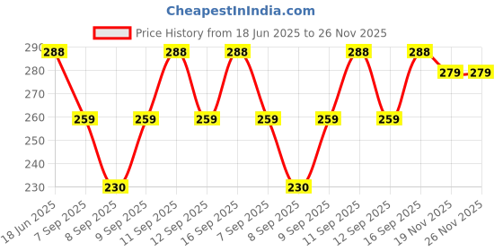 flipkart.com Sundar Dhage Solid Women Dhoti Price History Graph from 18 Jun 2025 to 26 Nov 2025