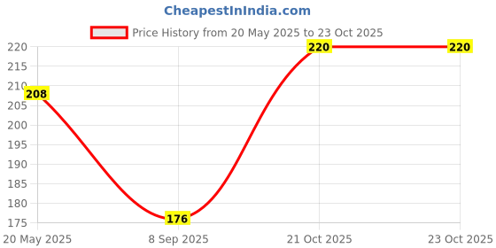 flipkart.com sundar Viscose Rayon Solid Patiala sundar Price History Graph from 20 May 2025 to 22 Oct 2025