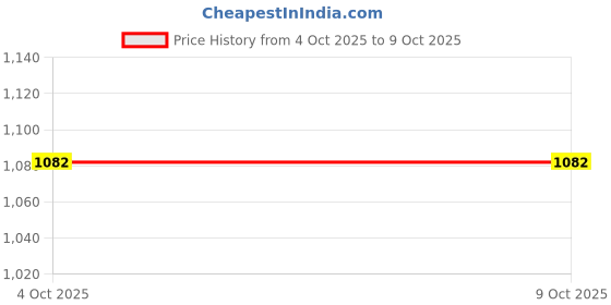 flipkart.com sundarfashion Designer Pure Twil Gold Net Top, Palazzo & Dupatta Set Embroidered, Embellished Kurta, Sharara & Dupatta Set sundarfashion Price History Graph from 4 Oct 2025 to 8 Oct 2025