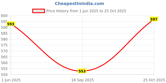 flipkart.com sunday casual Solid Women Jumpsuit sunday casual Price History Graph from 1 Jun 2025 to 25 Oct 2025