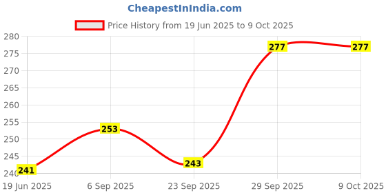 flipkart.com sunderata b008 Vada Maker sunderata Price History Graph from 19 Jun 2025 to 9 Oct 2025