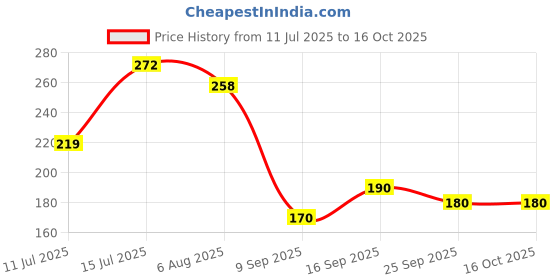 flipkart.com sundhi 1,00,000 Rupees Money Saving Coin Piggy Bank | Piggy Bank with Easy Tracking Coin Bank sundhi Price History Graph from 11 Jul 2025 to 16 Oct 2025