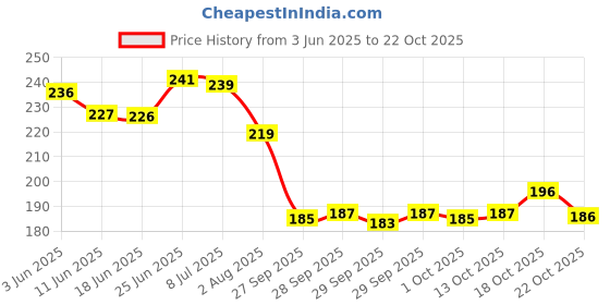 flipkart.com sundhi ? 1,00,000 Savings Challenge Piggy Bank | Coin & Cash Bank. Coin Bank sundhi Price History Graph from 3 Jun 2025 to 22 Oct 2025