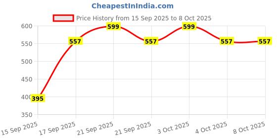 flipkart.com sundhi 2in1 Dual Arc Windproof Flameless Cigarette Lighter with Torch USB Rechargeable Pocket Lighter sundhi Price History Graph from 15 Sep 2025 to 7 Oct 2025